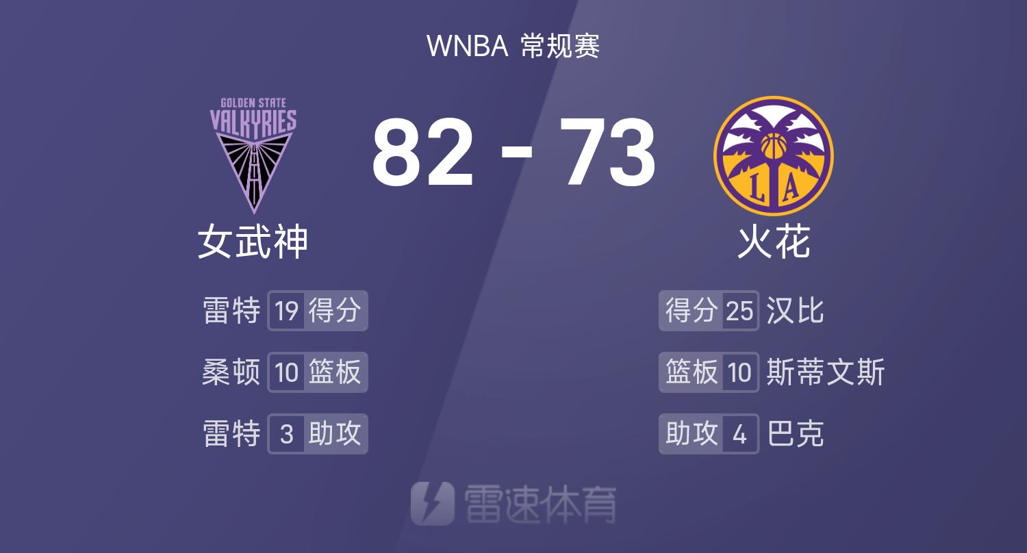 🏀WNBA战报：雷特19分，汉比25分6板，女武神82-73击败火花