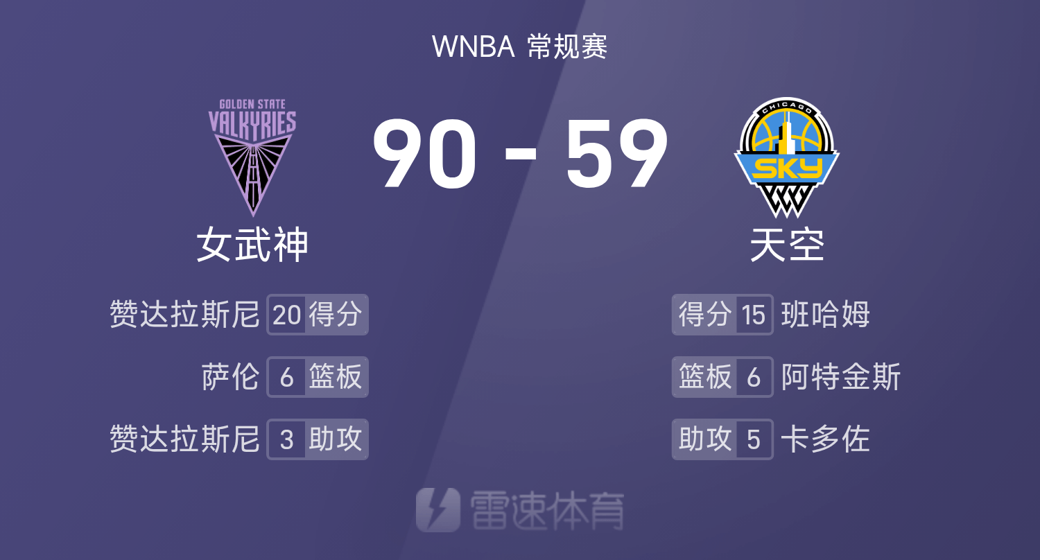 WNBA战报:赞达拉斯尼20分,班哈姆15分,女武神90-59狂胜天空