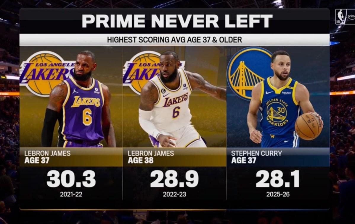 同样顶尖,37岁詹姆斯场均得分30.3分,高于37岁库里本赛季的28.1分