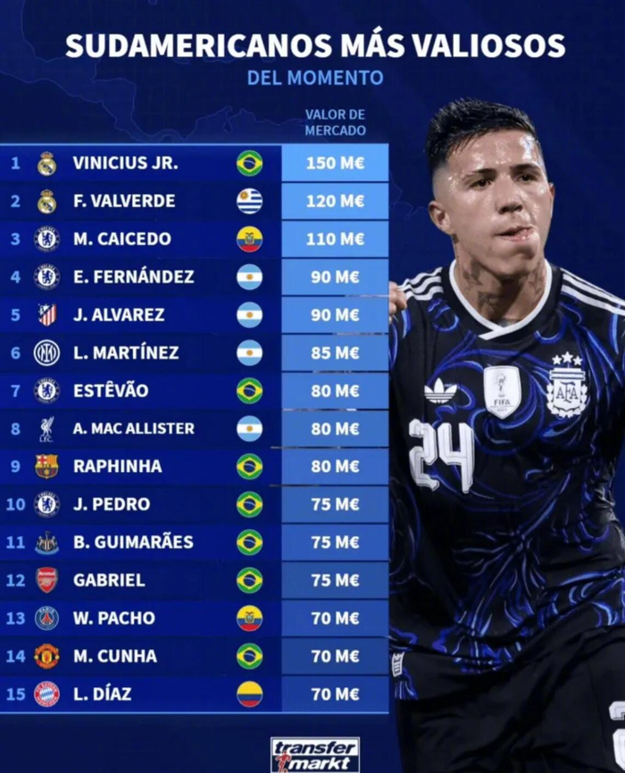 德转盘点南美球员身价榜，维尼修斯1.5亿欧居首|德国转会市场|加布里埃尔·巴尔博扎|拉菲尼亚|巴尔韦德|阿尔瓦雷斯_新浪体育_新浪新闻